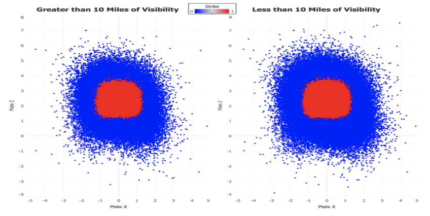 This chart shows strike calls with greater than ten miles of visibility vs less than ten miles