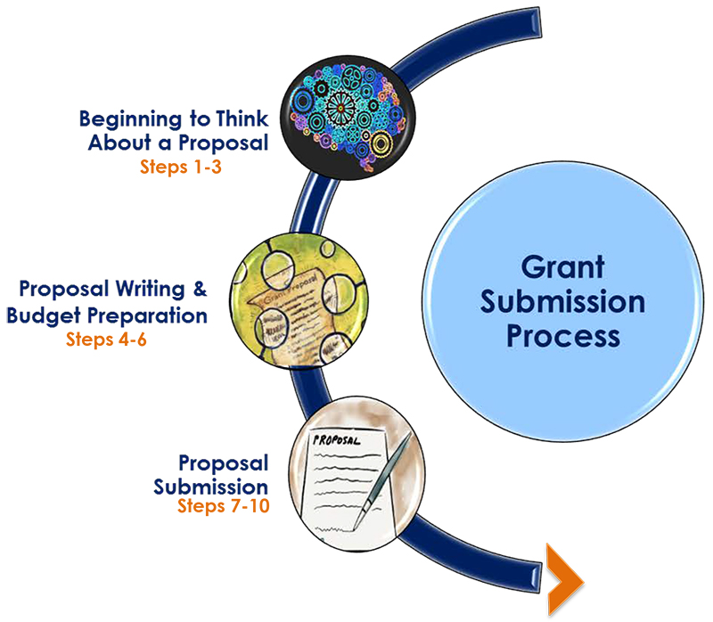 preparation of research proposal for submission to funding agencies